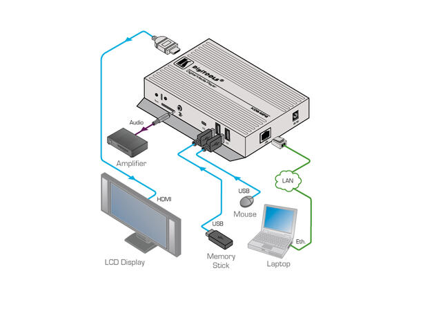 Kramer Digital Mediaplayer 8GB 1080p LAN HDMI 2xUSB MicroSD 